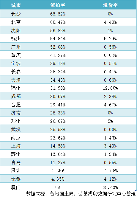 诸葛找房：14城第三批次供应“火候”减弱 “降门槛”有意促进市场回温_中国网地产